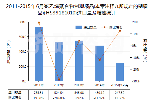 2011-2015年6月氯乙烯聚合物制糊墻品(本章注釋九所規(guī)定的糊墻品)(HS39181010)進口量及增速統(tǒng)計